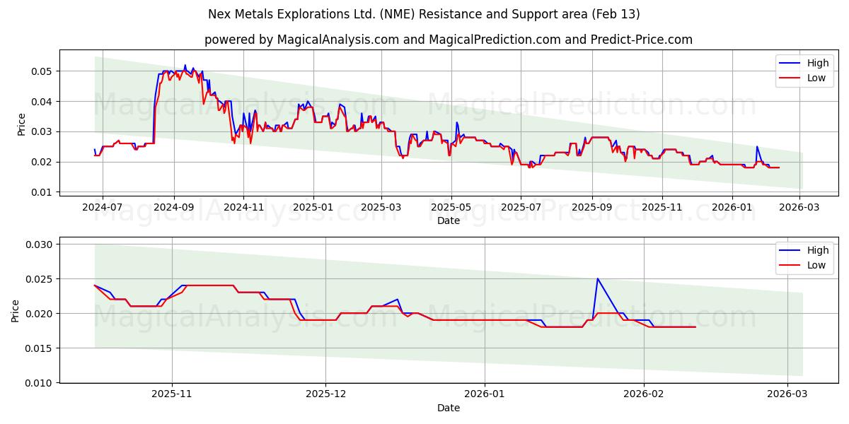  Nex Metals Explorations Ltd. (NME) Support and Resistance area (12 Feb) 