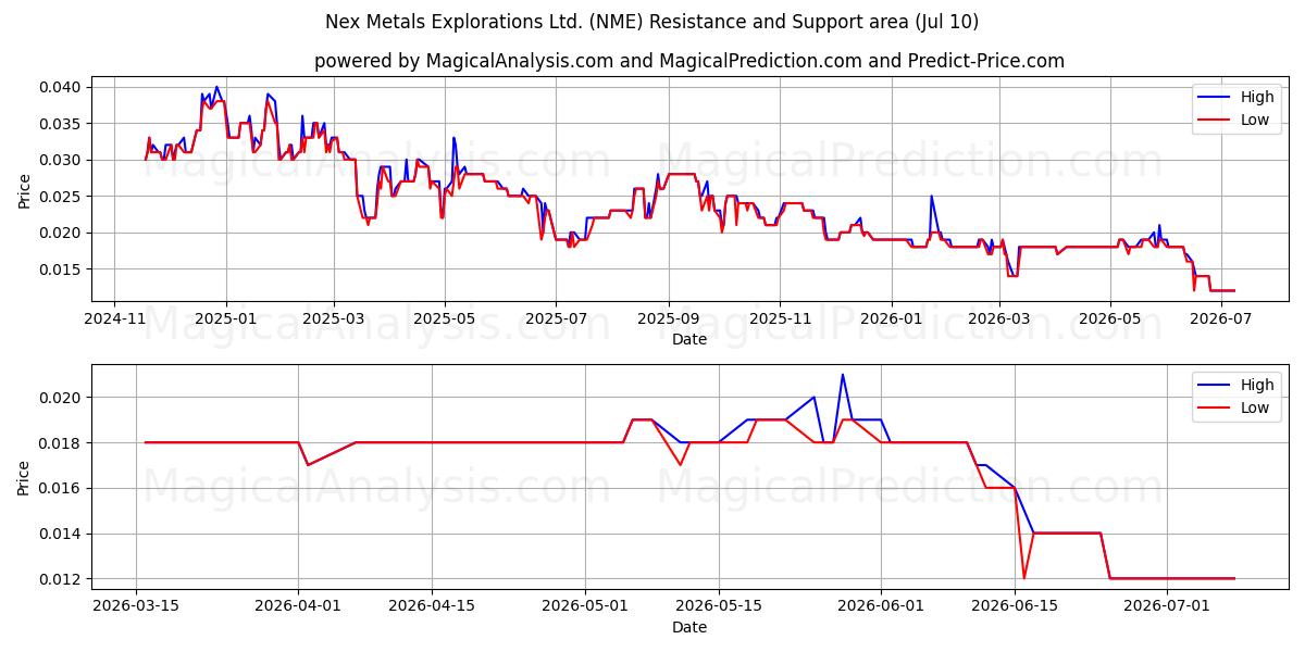  Nex Metals Explorations Ltd. (NME) Support and Resistance area (09 Jul) 