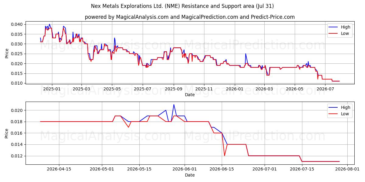  Nex Metals Explorations Ltd. (NME) Support and Resistance area (30 Jul) 