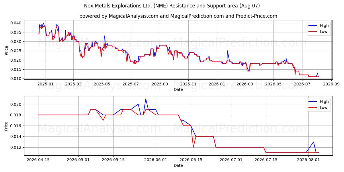  Nex Metals Explorations Ltd. (NME) Support and Resistance area (06 Aug) 