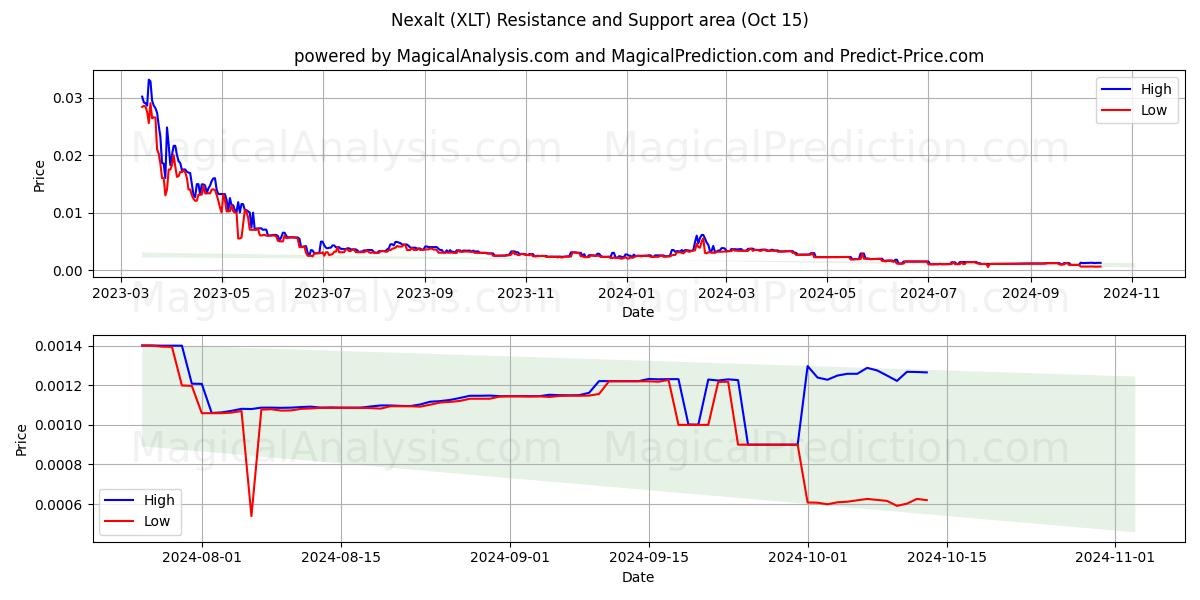  ネクサルト (XLT) Support and Resistance area (15 Oct) 