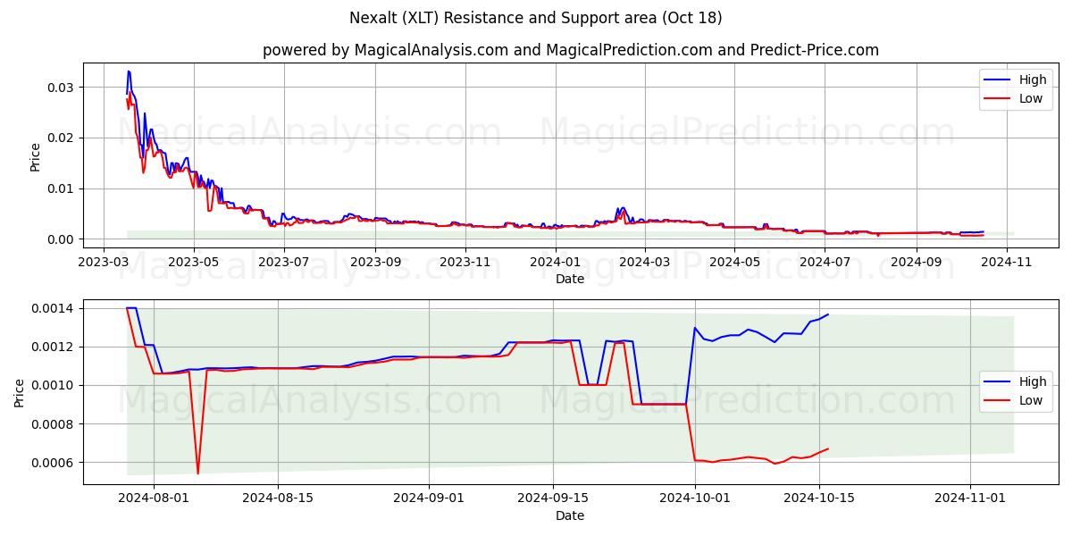  Nexalt (XLT) Support and Resistance area (18 Oct) 