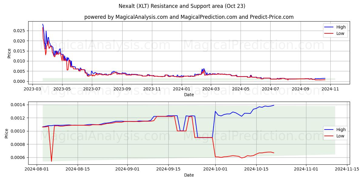  Nexalt (XLT) Support and Resistance area (23 Oct) 