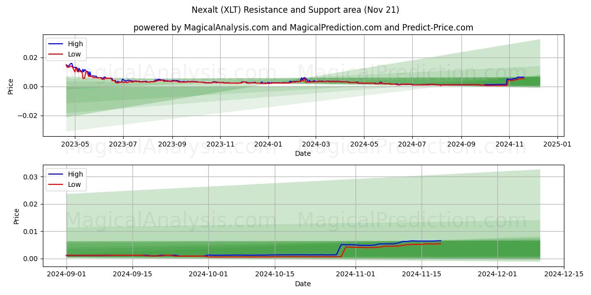  Nexalt (XLT) Support and Resistance area (21 Nov) 