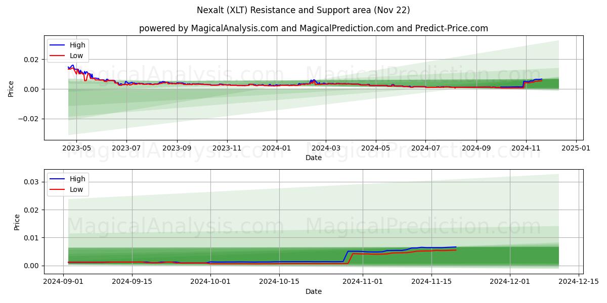  Nexalt (XLT) Support and Resistance area (22 Nov) 