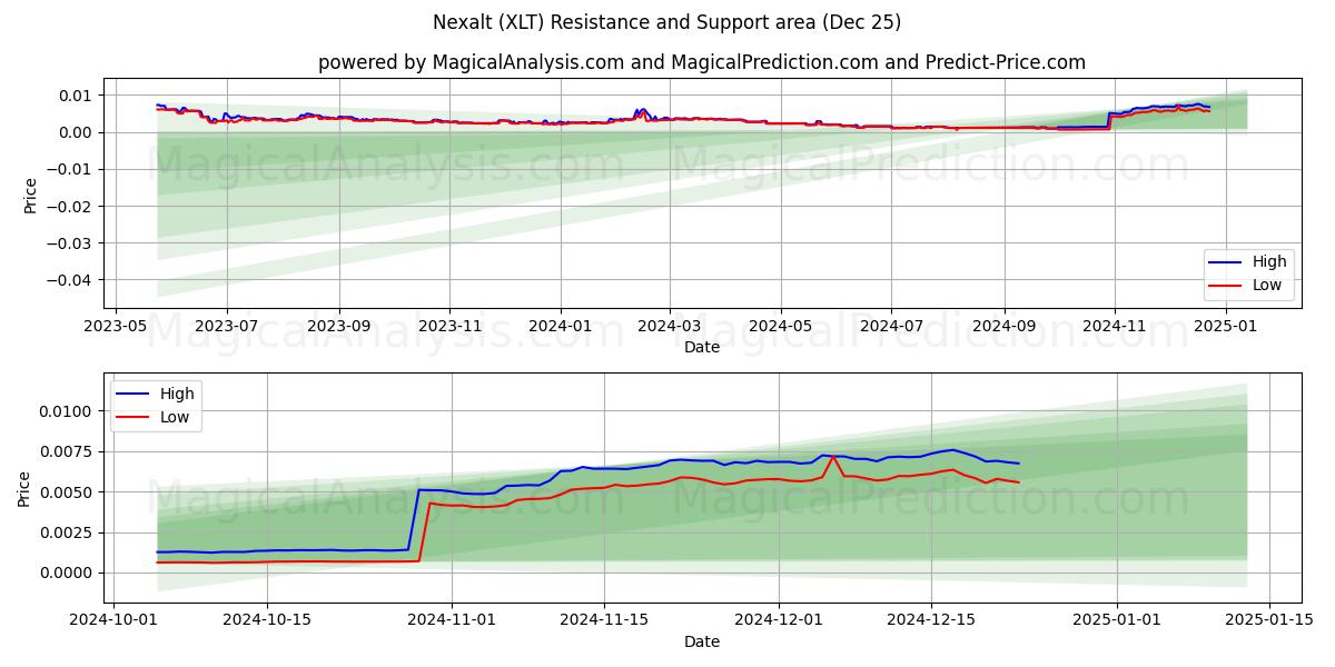  Suivant (XLT) Support and Resistance area (25 Dec) 