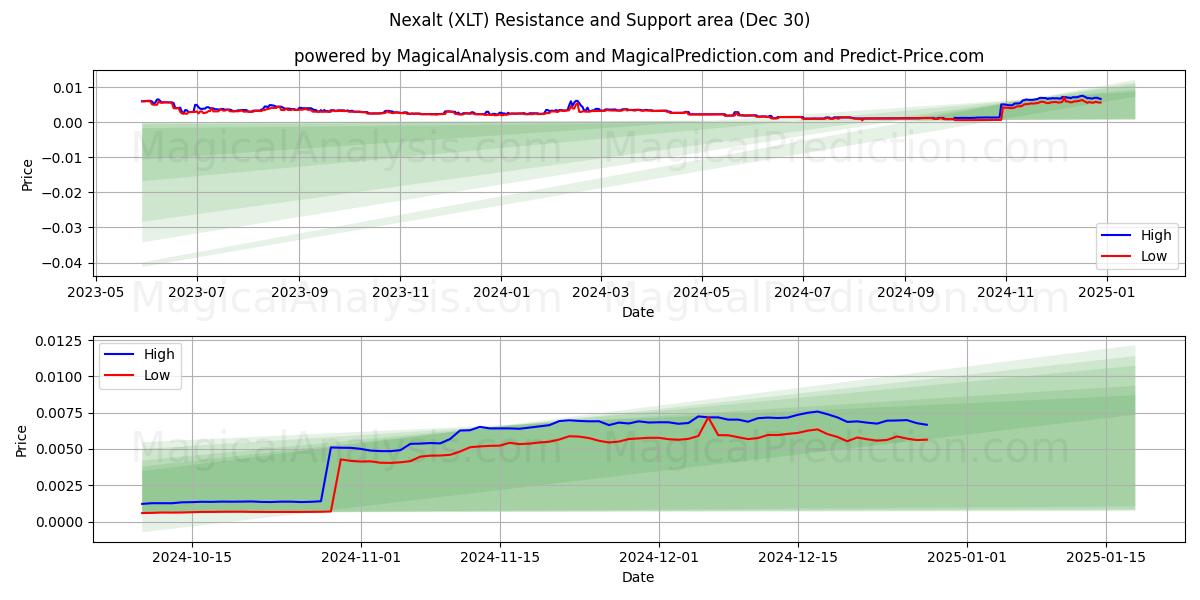  Nexalt (XLT) Support and Resistance area (30 Dec) 