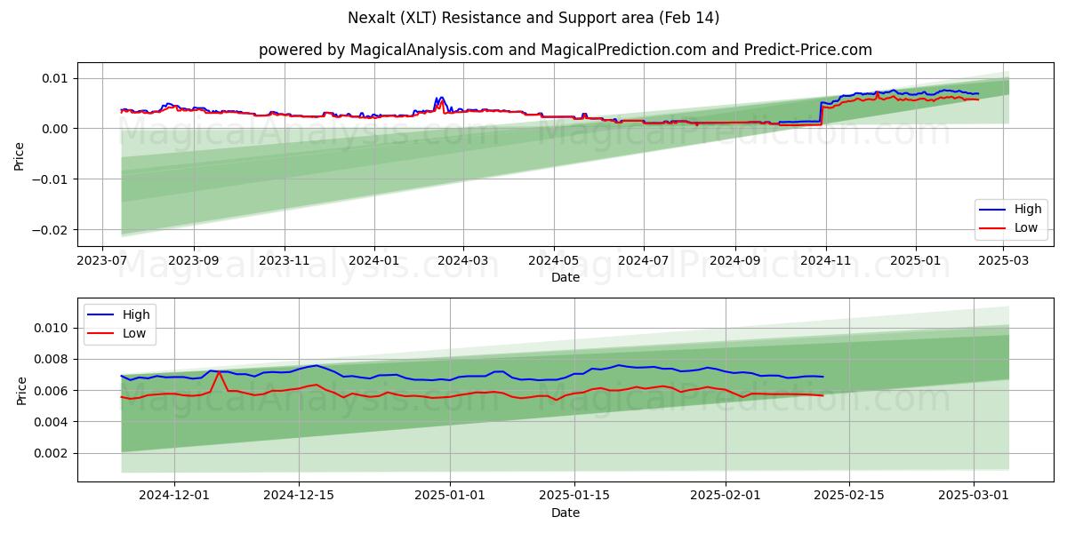  넥살트 (XLT) Support and Resistance area (30 Jan) 