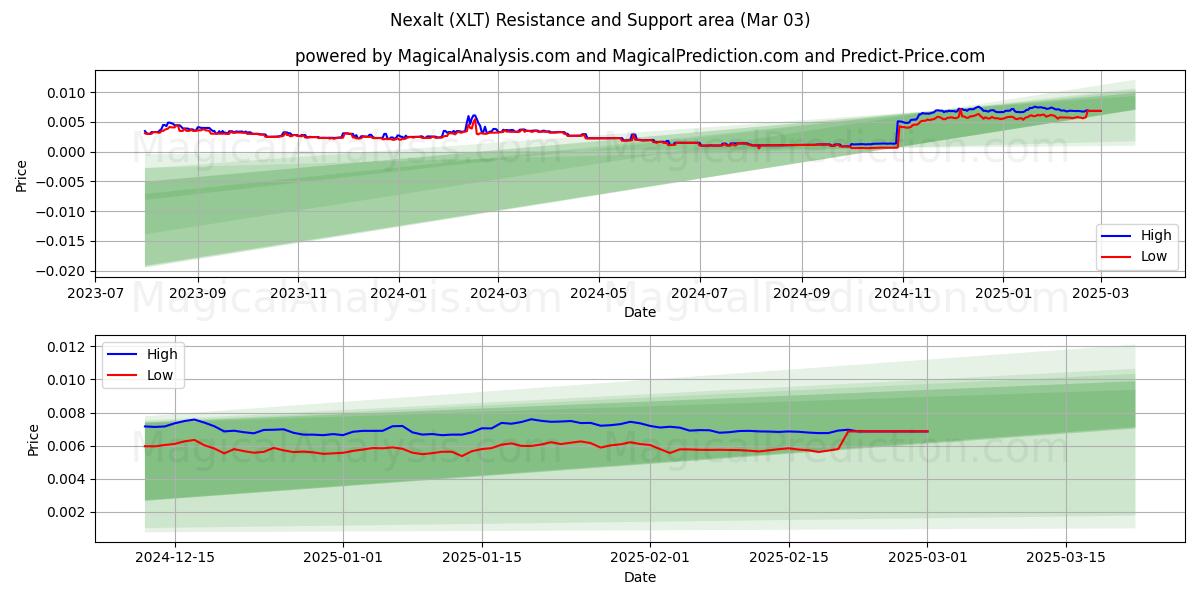  Nexalt (XLT) Support and Resistance area (03 Mar) 