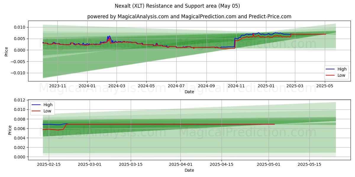  Nexalt (XLT) Support and Resistance area (05 May) 