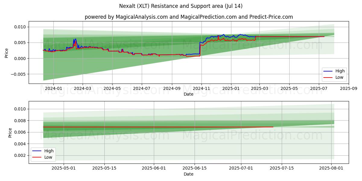  Next (XLT) Support and Resistance area (13 Jul) 