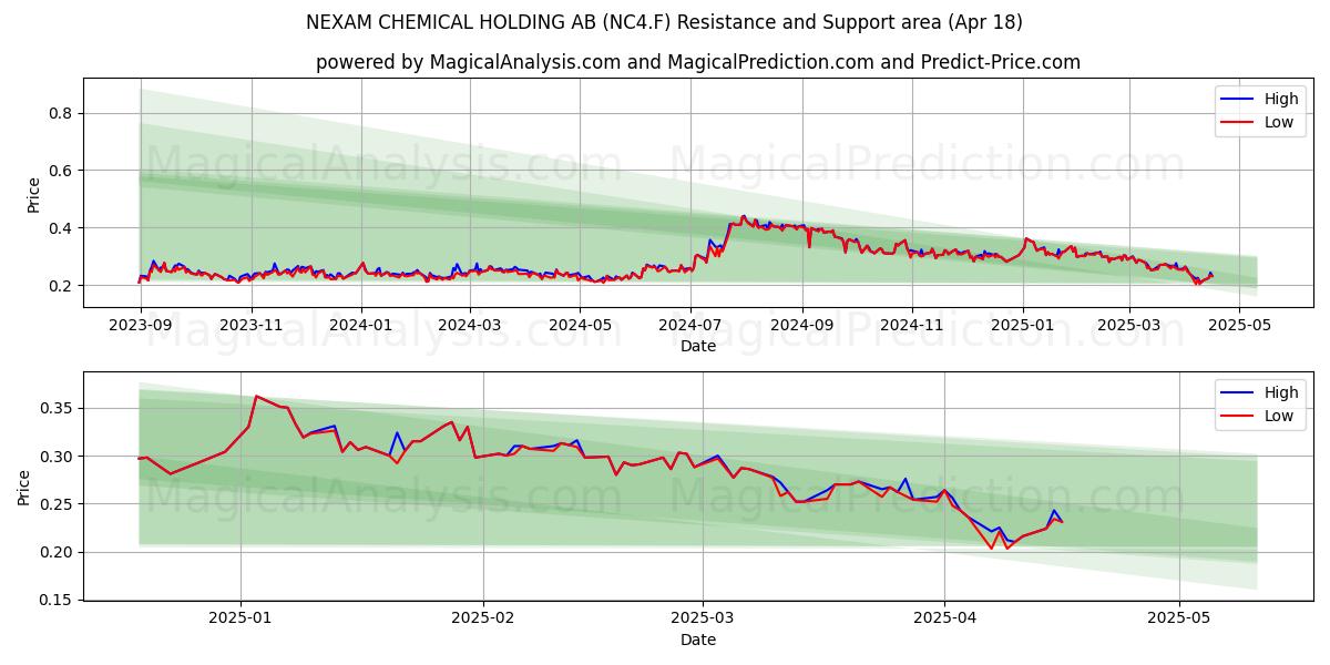  NEXAM CHEMICAL HOLDING AB (NC4.F) Support and Resistance area (18 Apr) 
