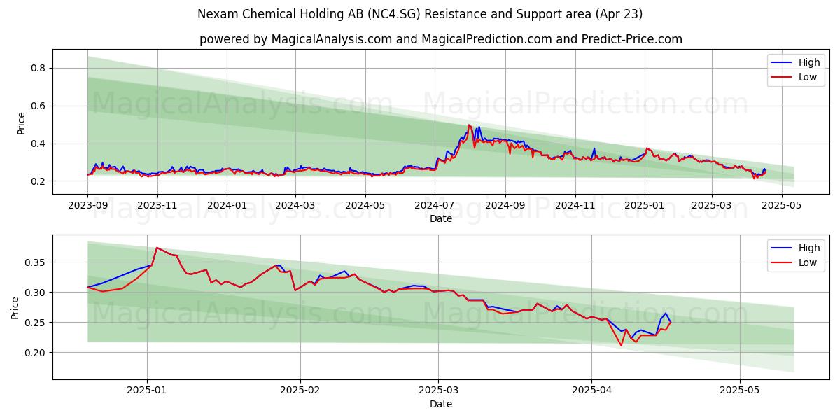  Nexam Chemical Holding AB (NC4.SG) Support and Resistance area (23 Apr) 