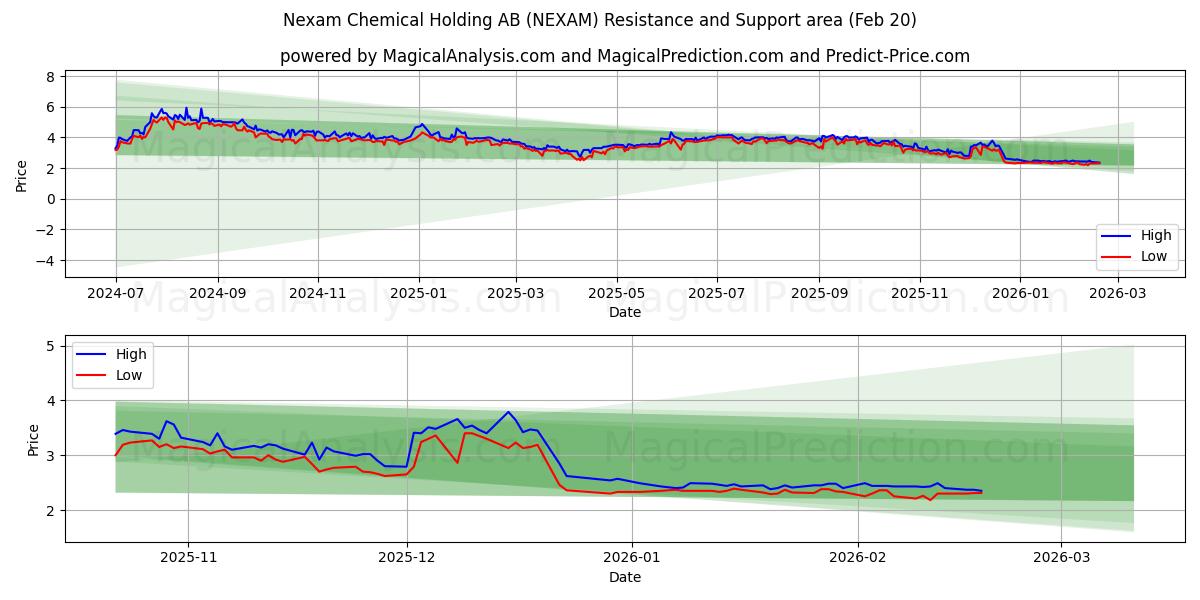  Nexam Chemical Holding AB (NEXAM) Support and Resistance area (19 Feb) 