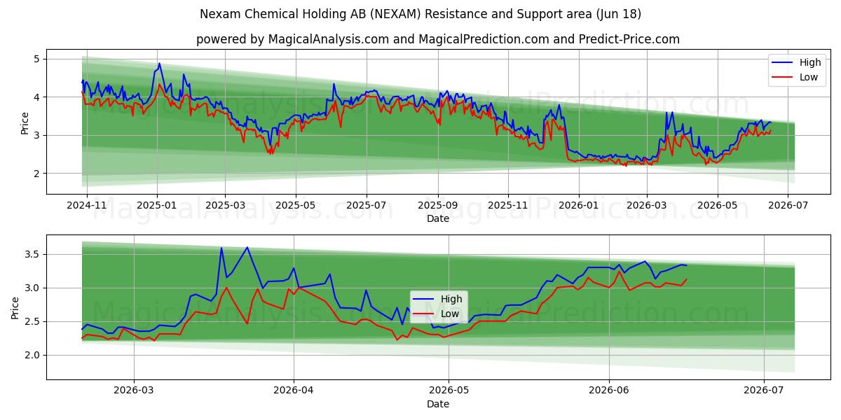  Nexam Chemical Holding AB (NEXAM) Support and Resistance area (17 Jun) 