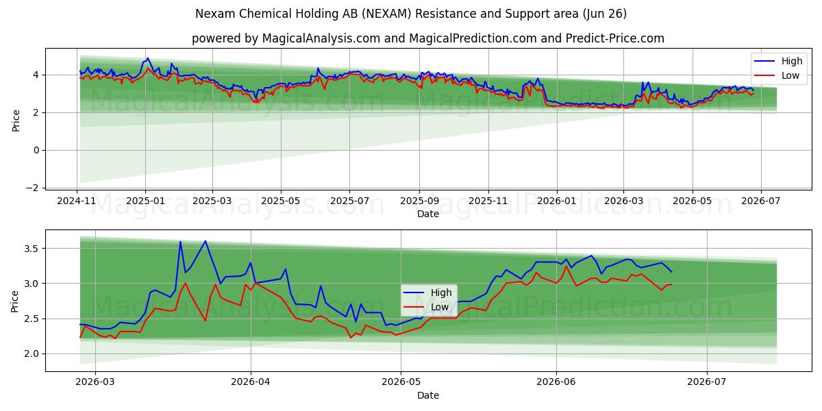  Nexam Chemical Holding AB (NEXAM) Support and Resistance area (25 Jun) 