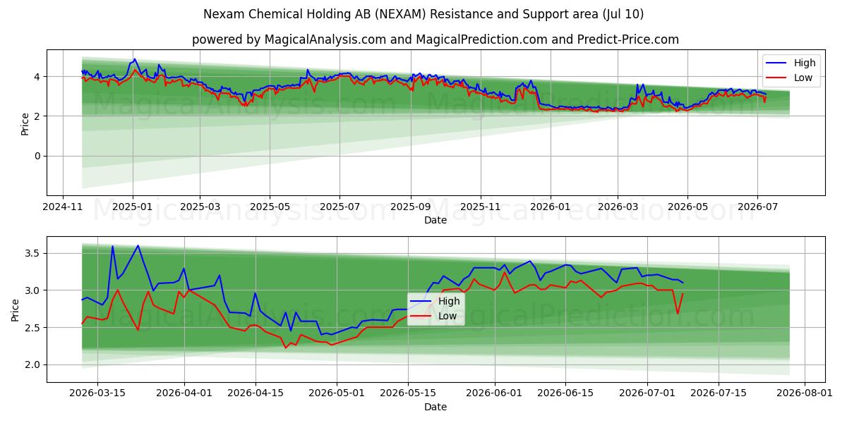  Nexam Chemical Holding AB (NEXAM) Support and Resistance area (09 Jul) 
