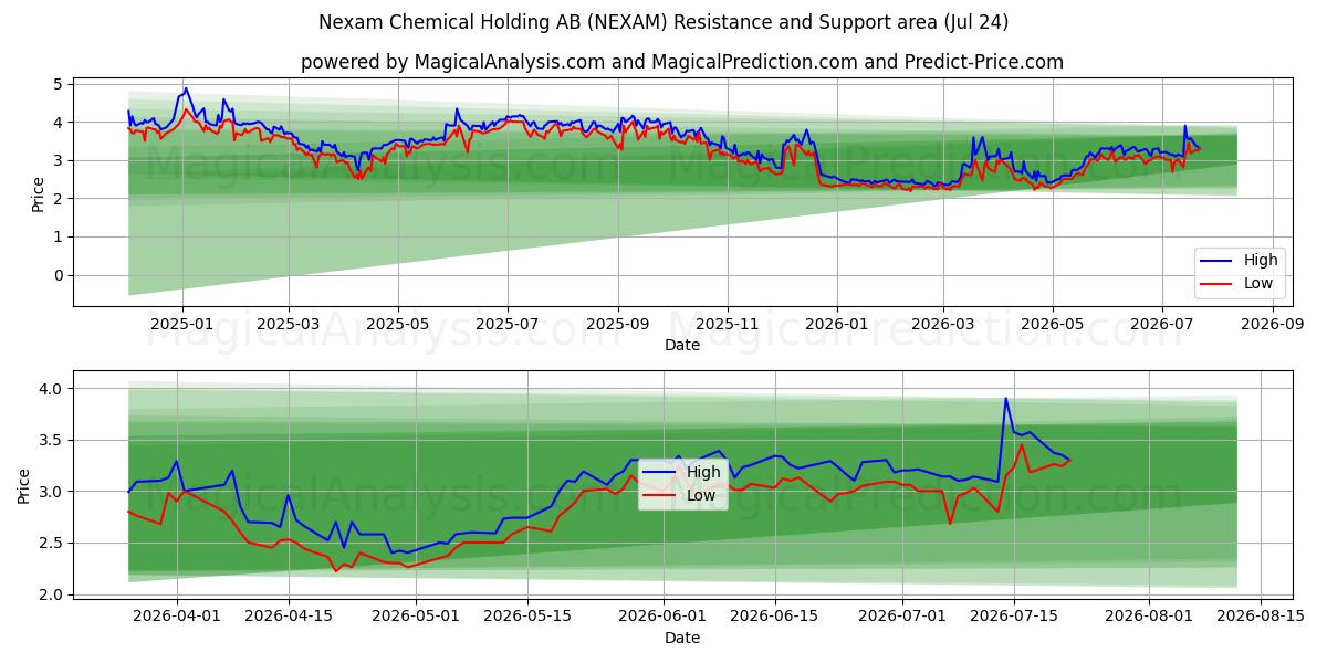  Nexam Chemical Holding AB (NEXAM) Support and Resistance area (23 Jul) 