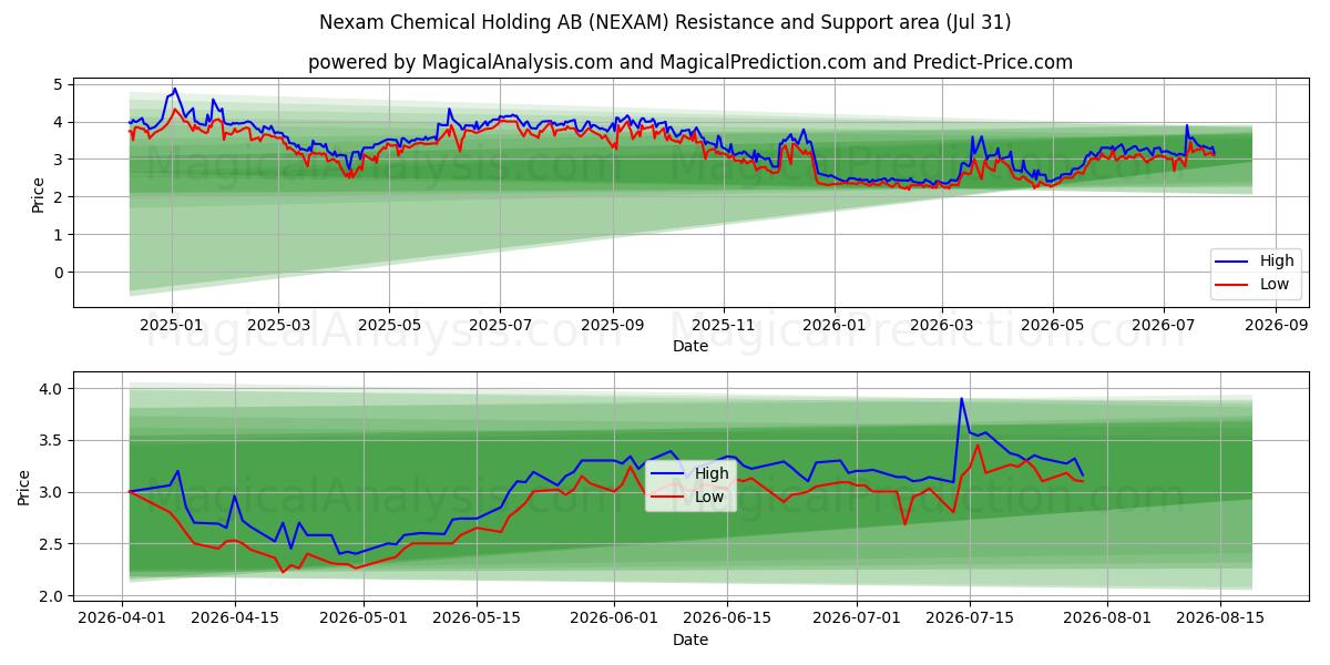  Nexam Chemical Holding AB (NEXAM) Support and Resistance area (30 Jul) 