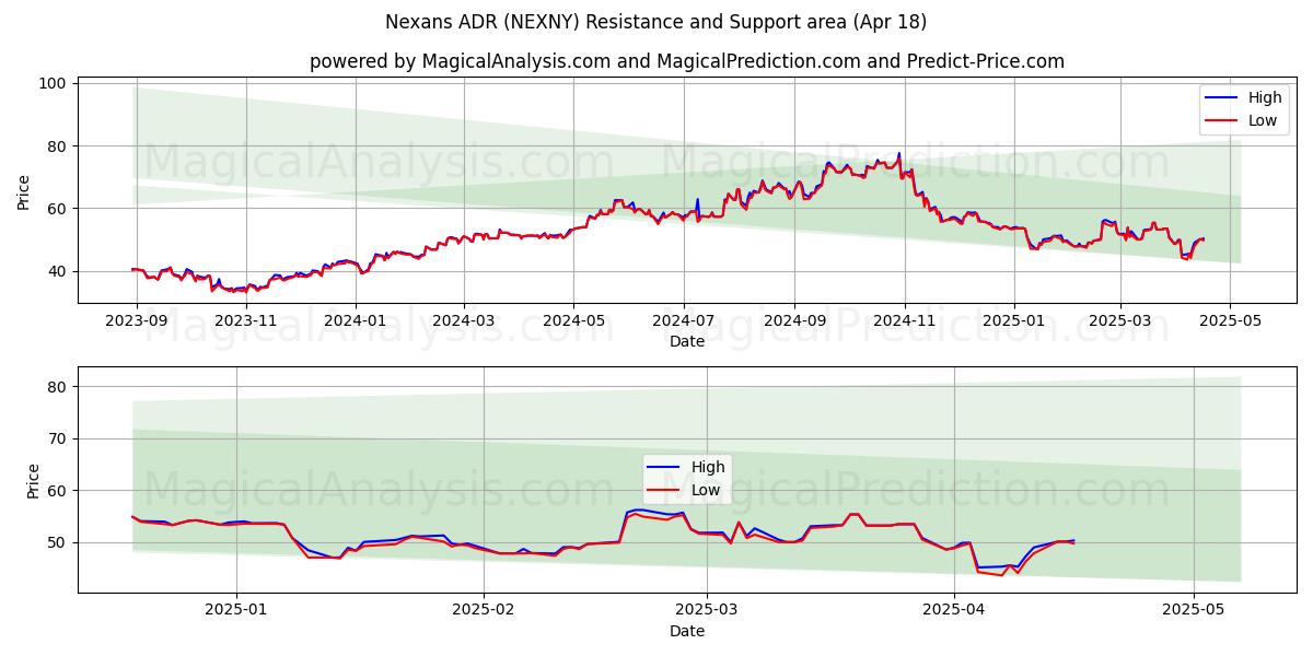  Nexans ADR (NEXNY) Support and Resistance area (18 Apr) 
