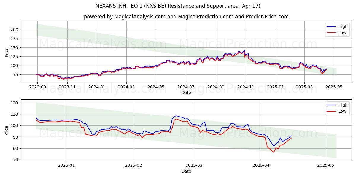  NEXANS INH.  EO 1 (NXS.BE) Support and Resistance area (17 Apr) 