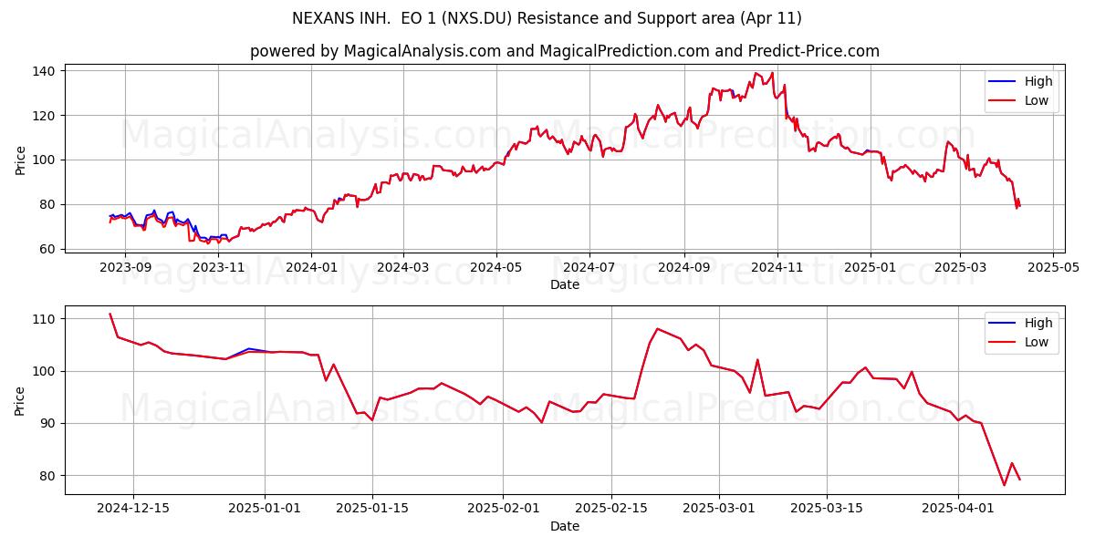  NEXANS INH.  EO 1 (NXS.DU) Support and Resistance area (11 Apr) 
