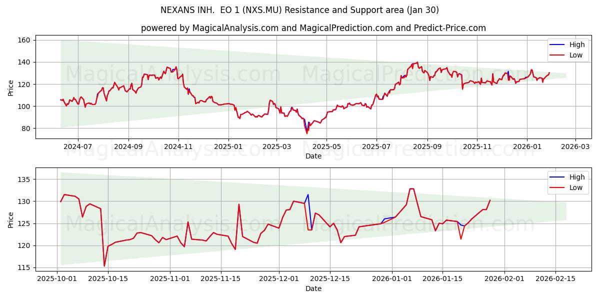  NEXANS INH.  EO 1 (NXS.MU) Support and Resistance area (29 Jan) 