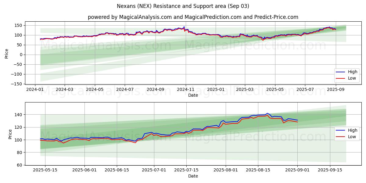 Nexans (NEX) Support and Resistance area (02 Sep) Nexans (NEX) Support and Resistance area (02 Sep)
