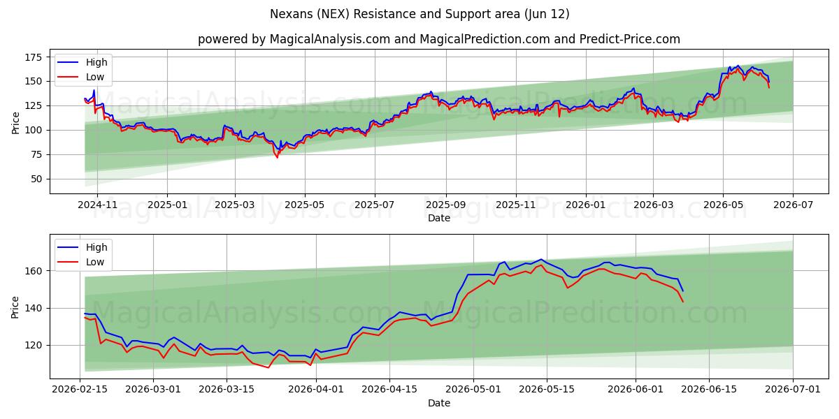  Nexans (NEX) Support and Resistance area (11 Jun) 