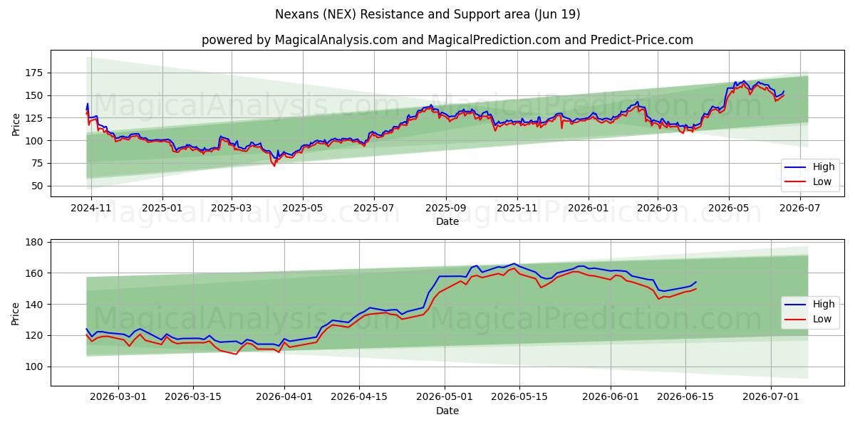  Nexans (NEX) Support and Resistance area (18 Jun) 