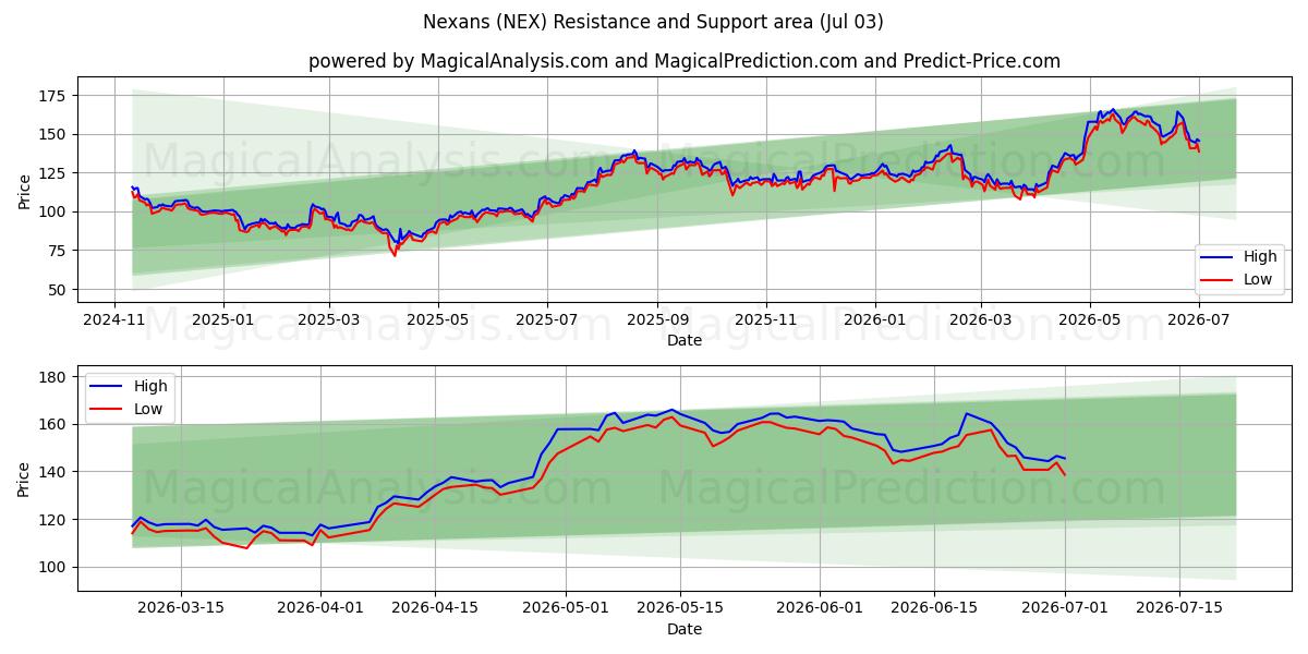  Nexans (NEX) Support and Resistance area (02 Jul) 