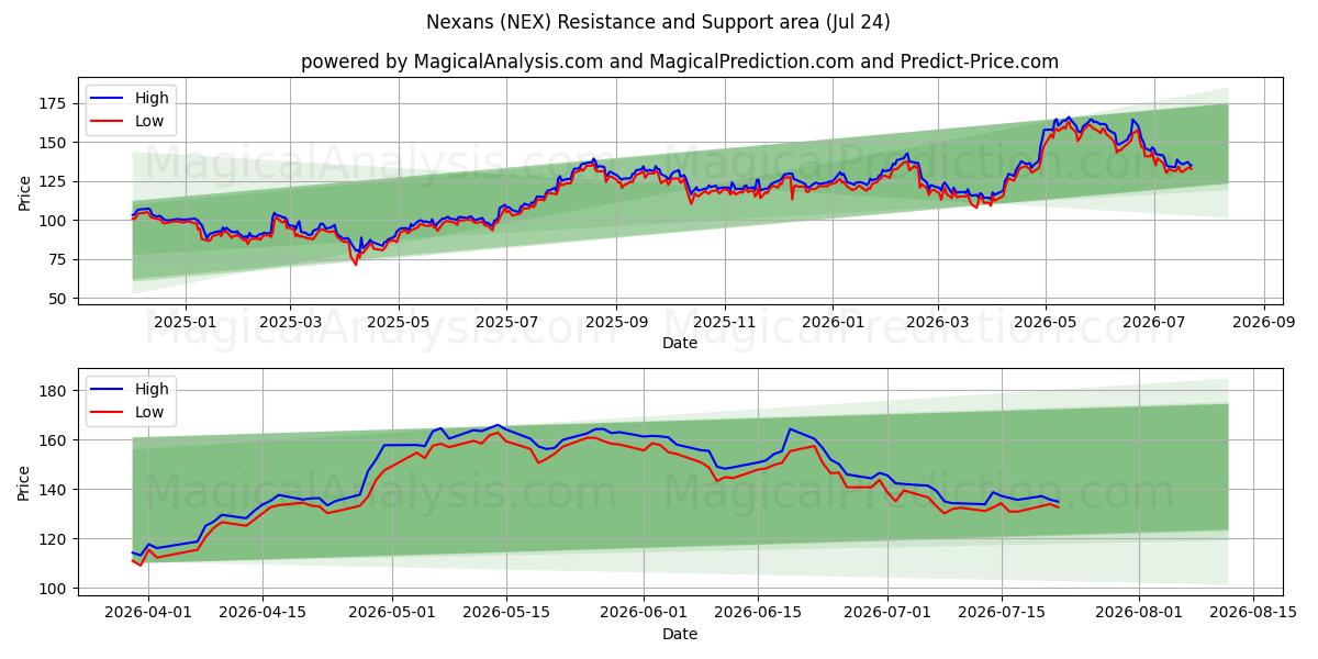  Nexans (NEX) Support and Resistance area (23 Jul) 
