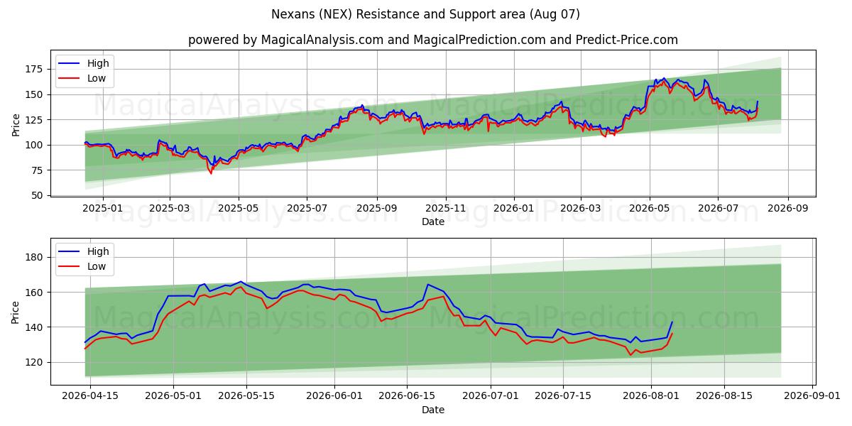  Nexans (NEX) Support and Resistance area (06 Aug) 