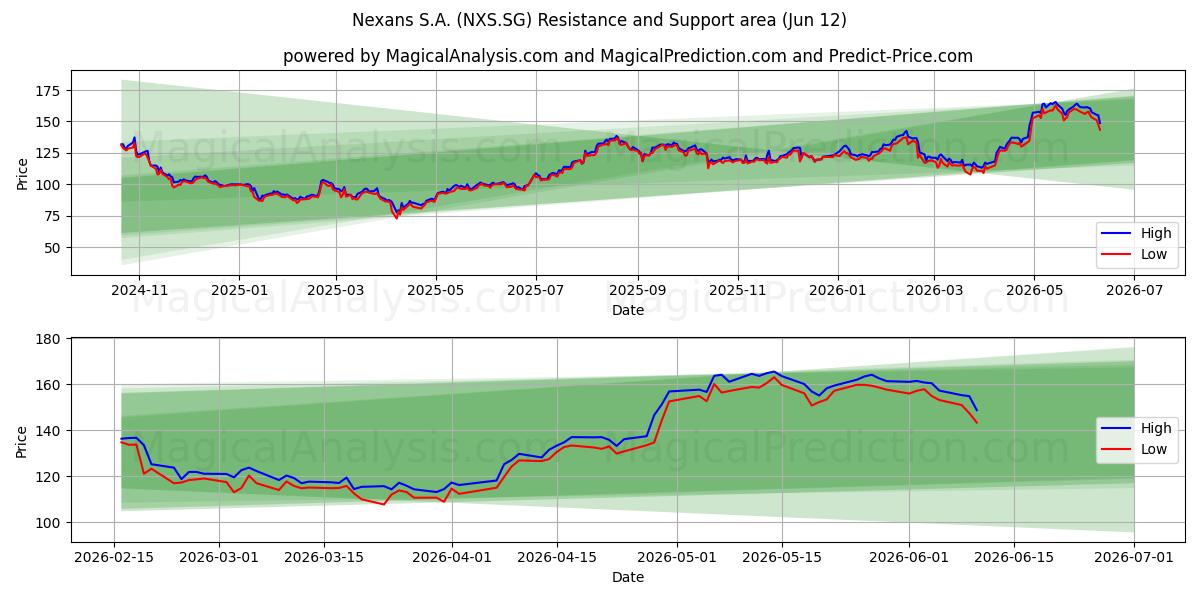  Nexans S.A. (NXS.SG) Support and Resistance area (11 Jun) 