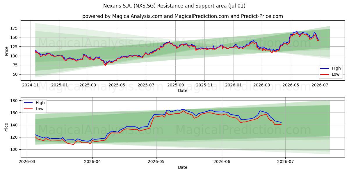  Nexans S.A. (NXS.SG) Support and Resistance area (30 Jun) 