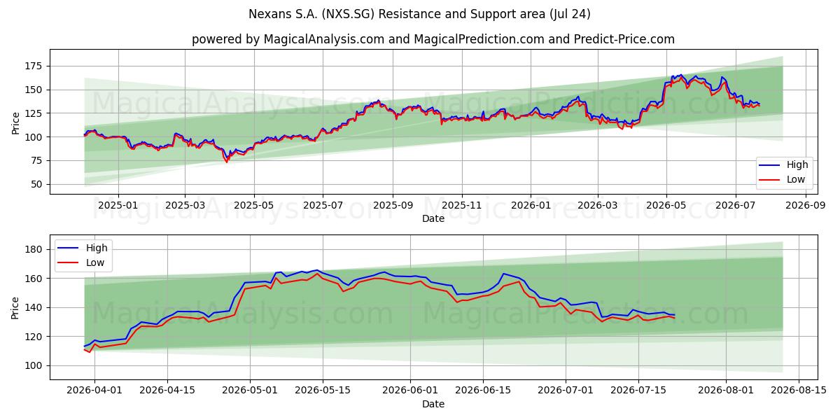  Nexans S.A. (NXS.SG) Support and Resistance area (23 Jul) 