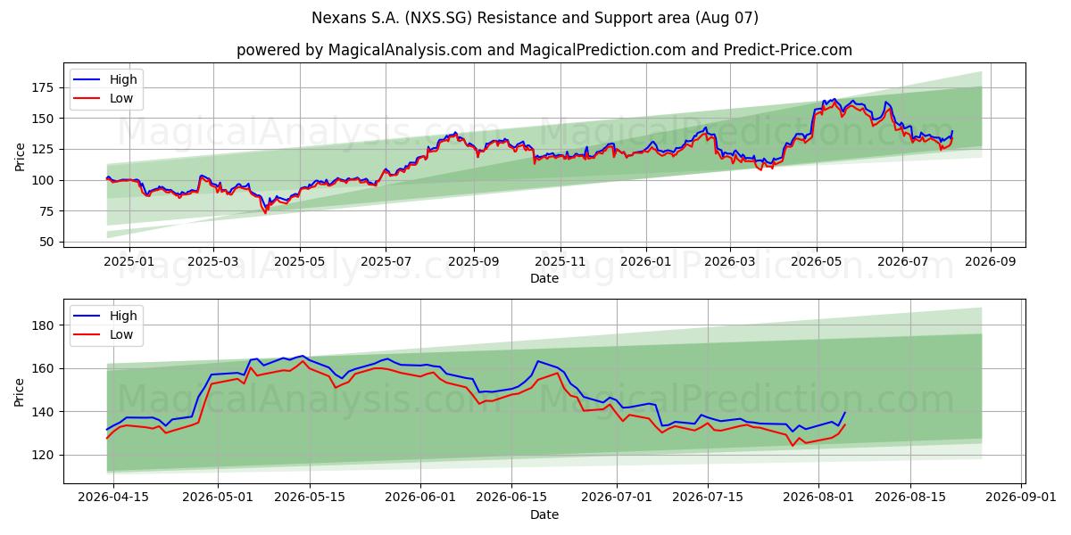  Nexans S.A. (NXS.SG) Support and Resistance area (06 Aug) 