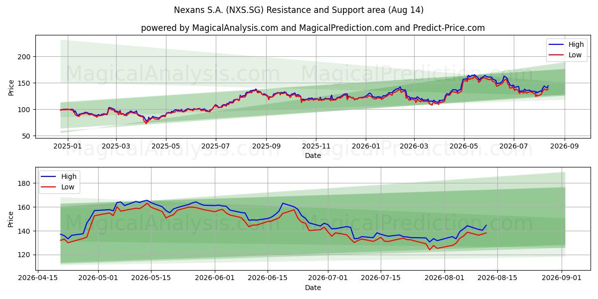  Nexans S.A. (NXS.SG) Support and Resistance area (13 Aug) 
