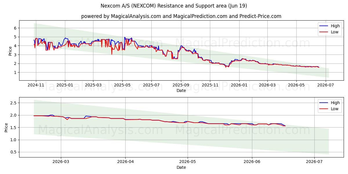  Nexcom A/S (NEXCOM) Support and Resistance area (09 Jun) 