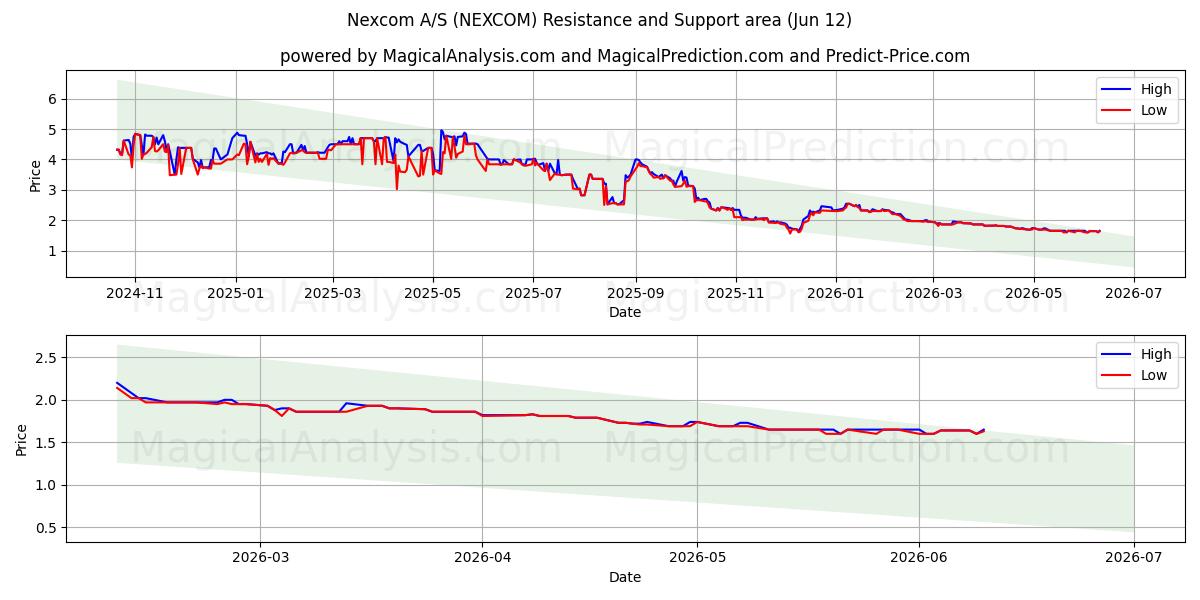  Nexcom A/S (NEXCOM) Support and Resistance area (11 Jun) 