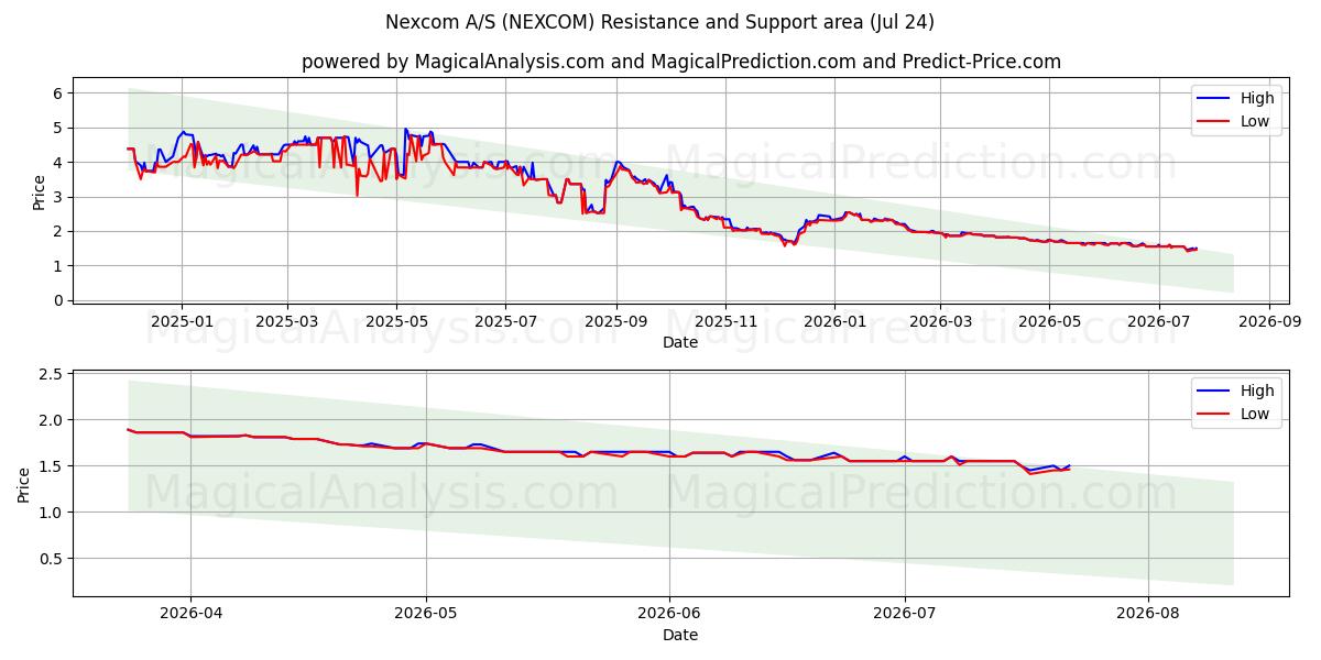  Nexcom A/S (NEXCOM) Support and Resistance area (23 Jul) 