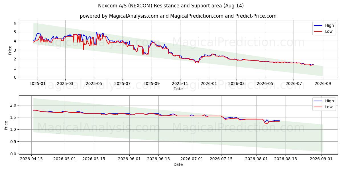  Nexcom A/S (NEXCOM) Support and Resistance area (13 Aug) 