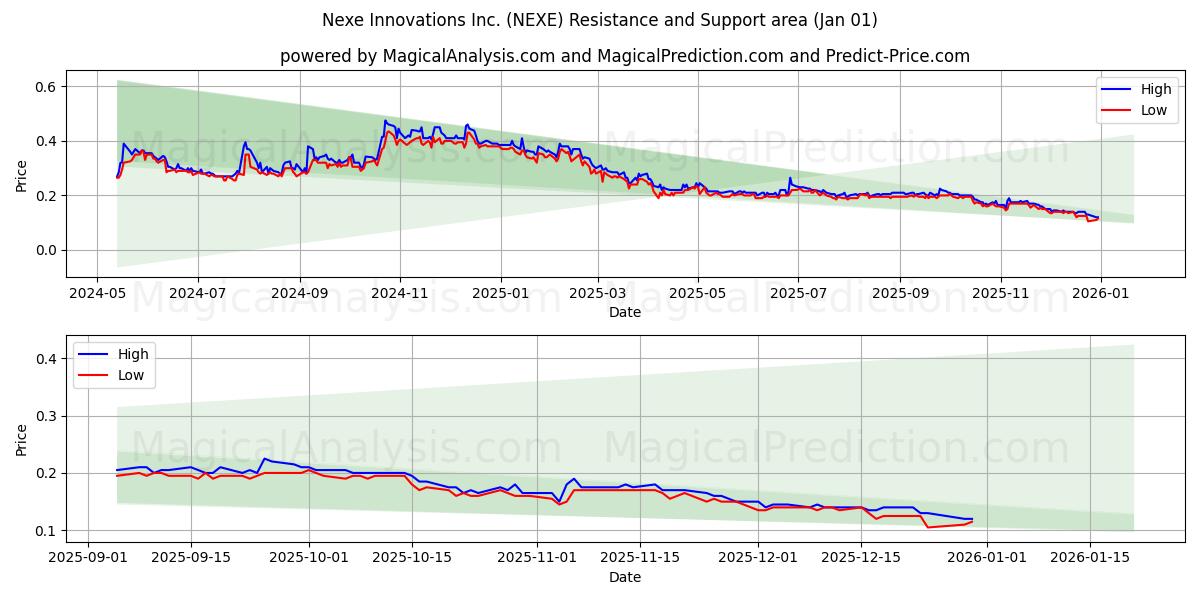  Nexe Innovations Inc. (NEXE) Support and Resistance area (31 Dec) 