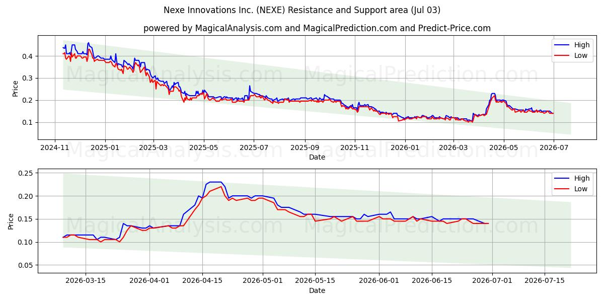  Nexe Innovations Inc. (NEXE) Support and Resistance area (02 Jul) 