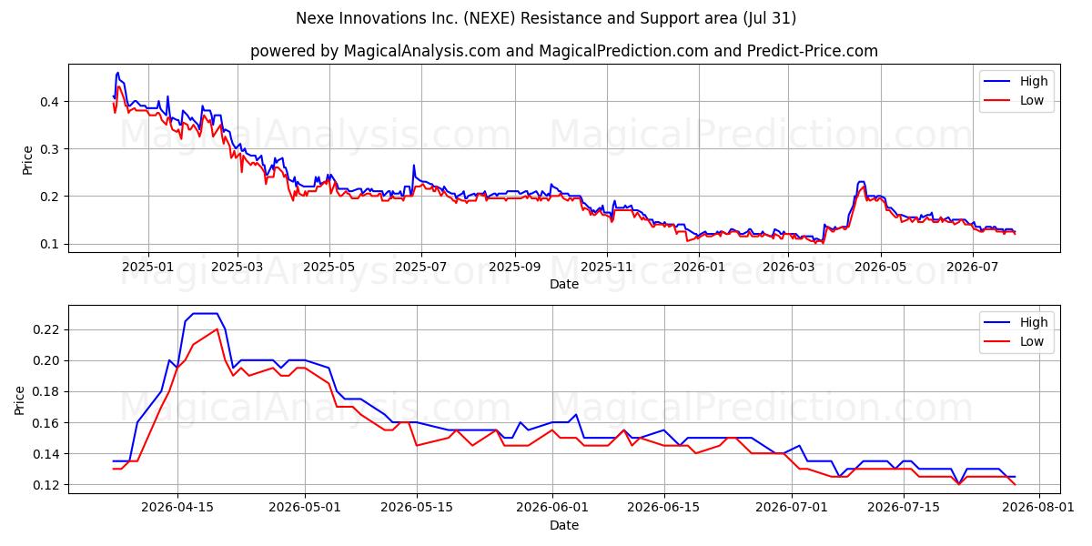  Nexe Innovations Inc. (NEXE) Support and Resistance area (30 Jul) 
