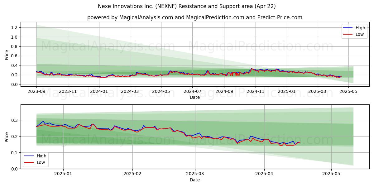  Nexe Innovations Inc. (NEXNF) Support and Resistance area (22 Apr) 