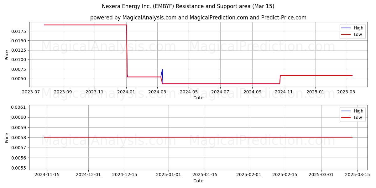  Nexera Energy Inc. (EMBYF) Support and Resistance area (15 Mar) 