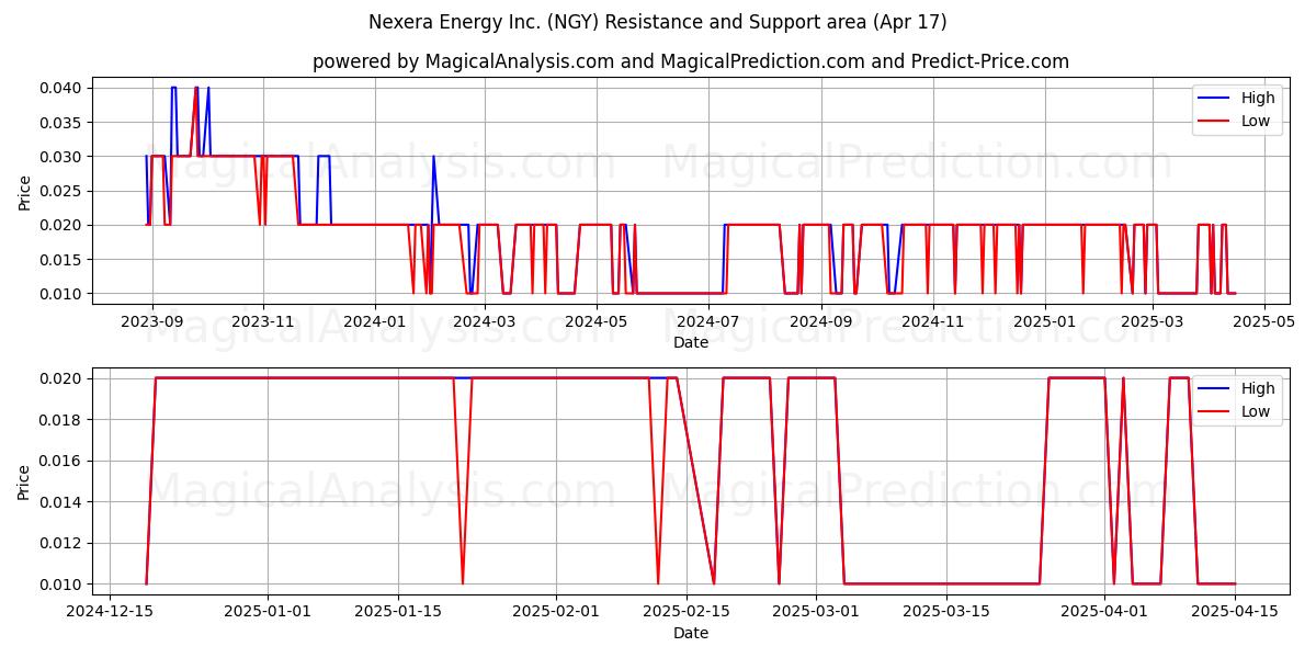  Nexera Energy Inc. (NGY) Support and Resistance area (17 Apr) 