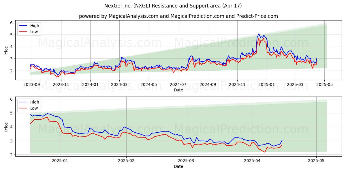  NexGel Inc. (NXGL) Support and Resistance area (17 Apr) 