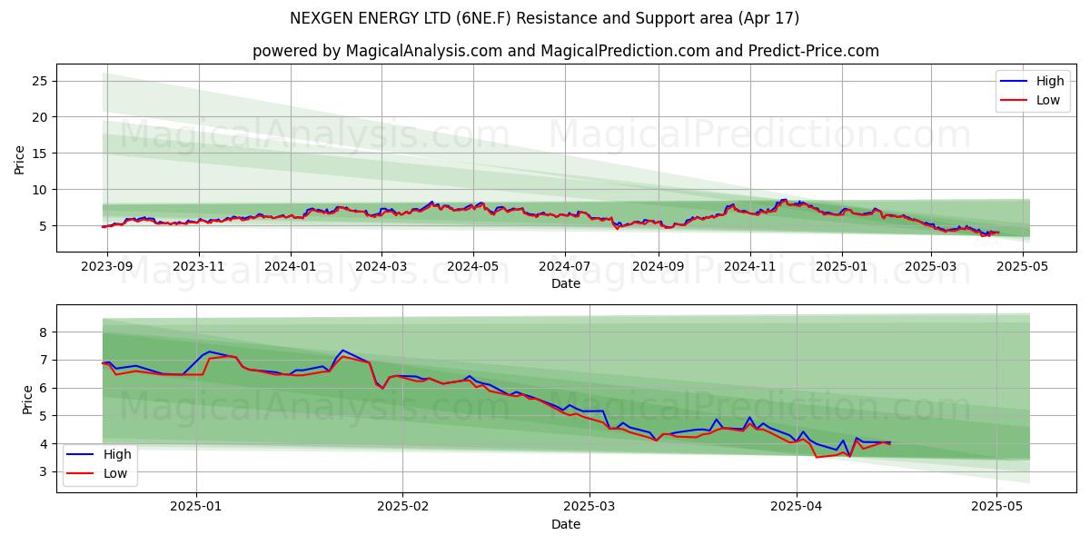  NEXGEN ENERGY LTD (6NE.F) Support and Resistance area (17 Apr) 